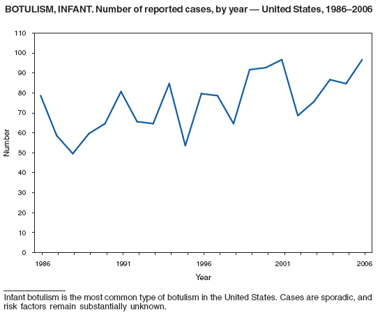 BOTULISM, INFANT. Number of reported cases, by year  United States, 19862006