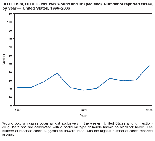 BOTULISM, OTHER (includes wound and unspecified). Number of reported cases, by year  United States, 19962006