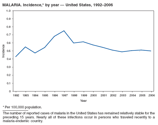 MALARIA. Incidence,* by year  United States, 19922006