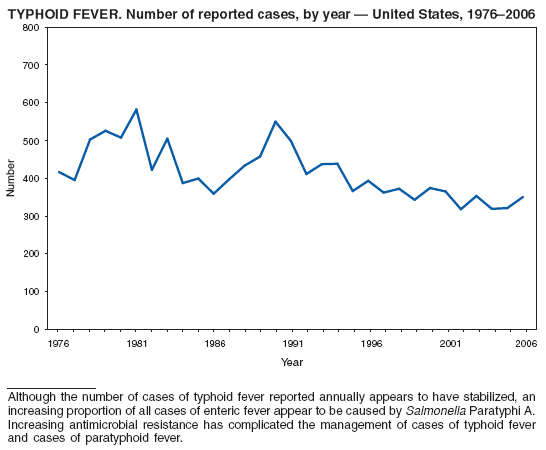 TYPHOID FEVER. Number of reported cases, by year  United States, 19762006