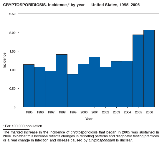 CRYPTOSPORIDIOSIS. Incidence,* by year  United States, 19952006