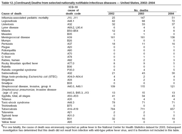 Table 12. (Continued) Deaths from selected nationally notifiable infectious diseases  United States, 20022004
