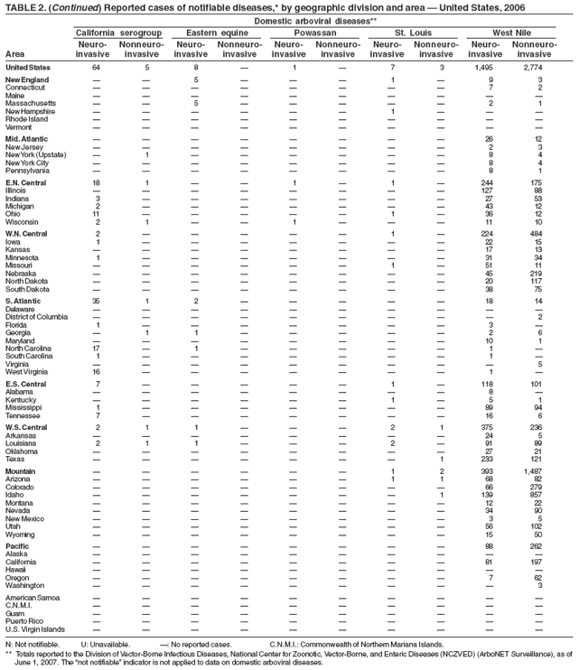 TABLE 2. (Continued) Reported cases of notifiable diseases,* by geographic division and area  United States, 2006