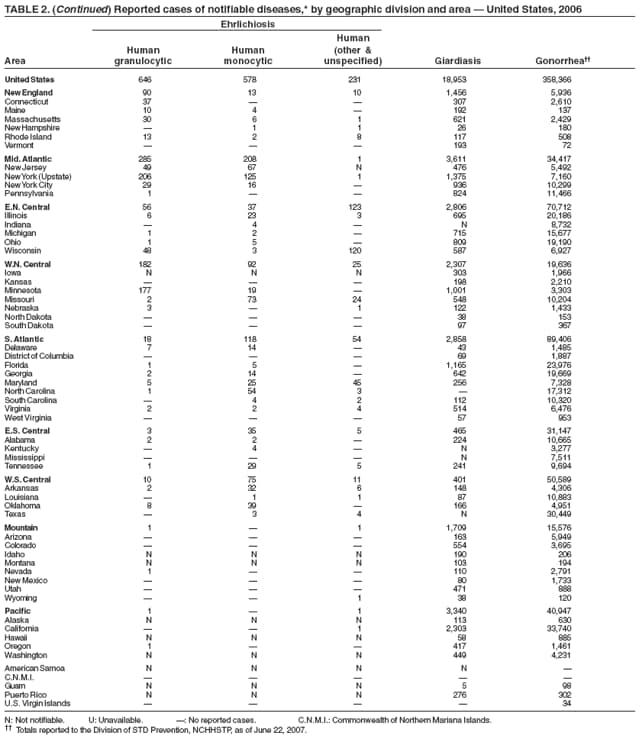 TABLE 2. (Continued) Reported cases of notifiable diseases,* by geographic division and area  United States, 2006
