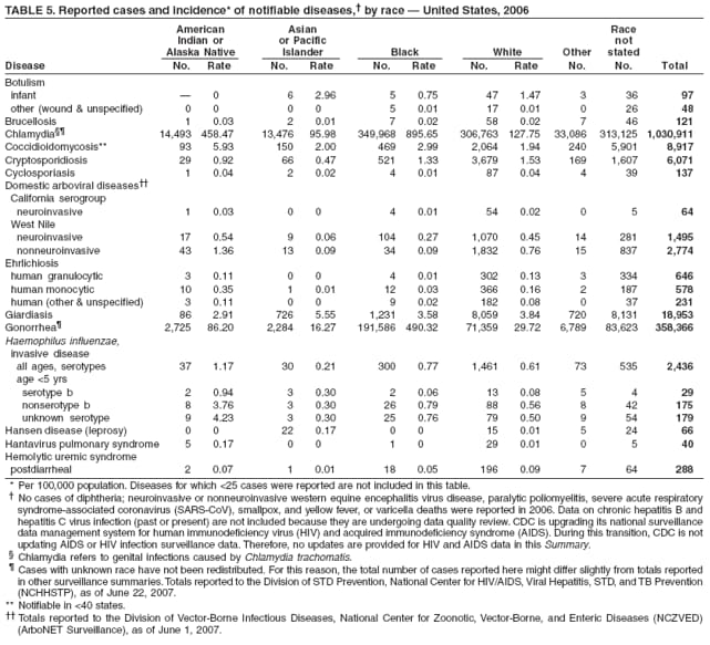 TABLE 5. Reported cases and incidence* of notifiable diseases, by race  United States, 2006