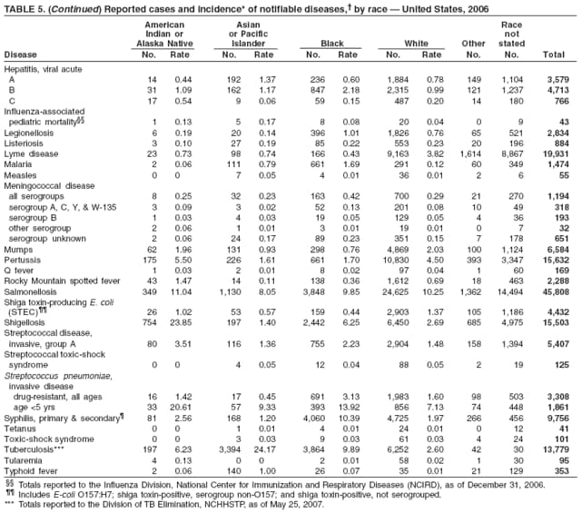TABLE 5. (Continued) Reported cases and incidence* of notifiable diseases, by race  United States, 2006