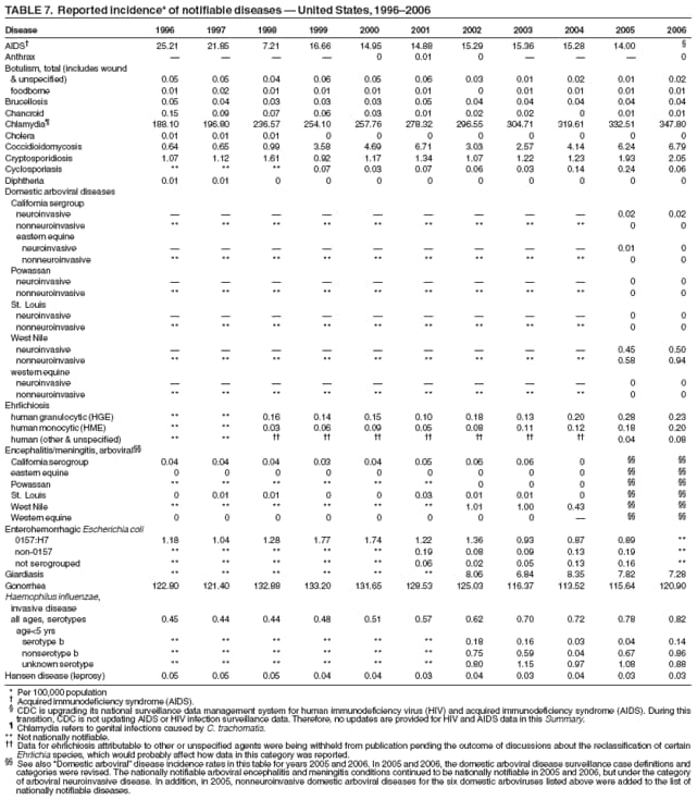 TABLE 7. Reported incidence* of notifiable diseases  United States, 19962006