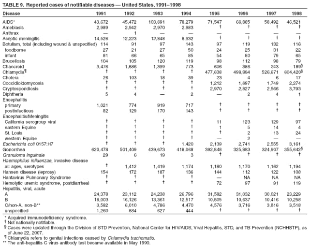 TABLE 9. Reported cases of notifiable diseases  United States, 19911998