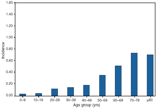 The figure shows the incidence of reported cases of neuroinvasive disease, by age group, in the United States in 2008.  The greatest rate of incidence occurred among patients aged 70-79 years followed by patients aged ≥80 years.