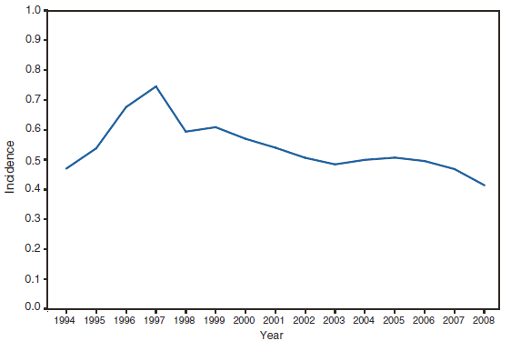 The figure shows the incidence of malaria in the United States from 1994–2008. The number of reported cases decreased by approximately 11% during 2007–2008.