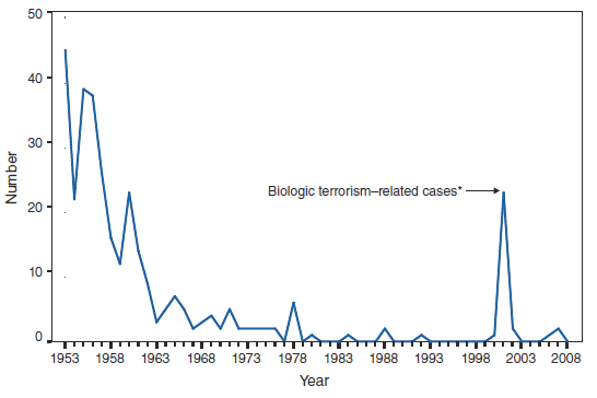The figure shows the number of reported anthrax cases in the United States from 1953–2008 in the United States and U.S. territories. In the past 30 years, the number of naturally occurring cases reported was ≤2 a year. In 2001, an epizootic-assocated cutaneous case was reported in Texas.