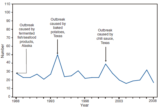 The figure presents the number of reported cases of foodborne botulism in the United States during a 20-year period. Rates remained stable during this period. The greatest number of outbreaks (50) occurred in 1994.