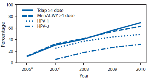 The figure above shows estimated vaccination coverage among adolescents aged 13 through 17 years in the United States during 2006-2010, according to the National Immunization Survey-Teen. From 2007 to 2010, the average annual percentage-point increases for ≥1 dose of tetanus, diphtheria, acellular pertussis (Tdap) vaccine (12.8 points, 95% confidence interval [CI] = 12.1-13.4) and ≥1 dose of meningococcal conjugate (MenACWY) vaccine (10.1 points, CI = 9.5-10.7) were significantly greater than that for ≥1 dose of human papillomavirus (HPV) vaccine (7.9 points, CI = 7.0-8.7) (p≤0.05).