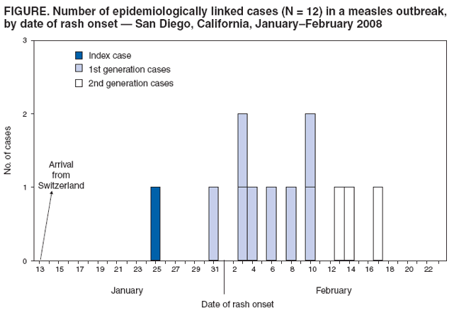 FIGURE. Number of epidemiologically linked cases (N = 12) in a measles outbreak,
by date of rash onset — San Diego, California, January–February 2008