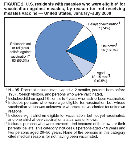 FIGURE 2. U.S. residents with measles who were eligible* for
vaccination against measles, by reason for not receiving
measles vaccine — United States, January–July 2008