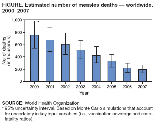 FIGURE. Estimated number of measles deaths — worldwide, 2000–2007