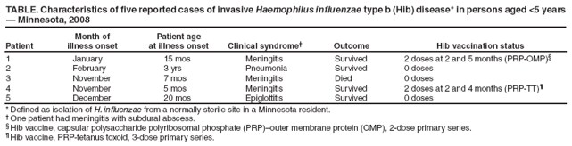 TABLE. Characteristics of five reported cases of invasive Haemophilus influenzae type b (Hib) disease* in persons aged <5 years  Minnesota, 2008
Patient
Month of
illness onset
Patient age
at illness onset
Clinical syndrome
Outcome
Hib vaccination status
1
January
15 mos
Meningitis
Survived
2 doses at 2 and 5 months (PRP-OMP)
2
February
3 yrs
Pneumonia
Survived
0 doses
3
November
7 mos
Meningitis
Died
0 doses
4
November
5 mos
Meningitis
Survived
2 doses at 2 and 4 months (PRP-TT)
5
December
20 mos
Epiglottitis
Survived
0 doses
* Defined as isolation of H. influenzae from a normally sterile site in a Minnesota resident.
 One patient had meningitis with subdural abscess.
 Hib vaccine, capsular polysaccharide polyribosomal phosphate (PRP)outer membrane protein (OMP), 2-dose primary series.
 Hib vaccine, PRP-tetanus toxoid, 3-dose primary series.