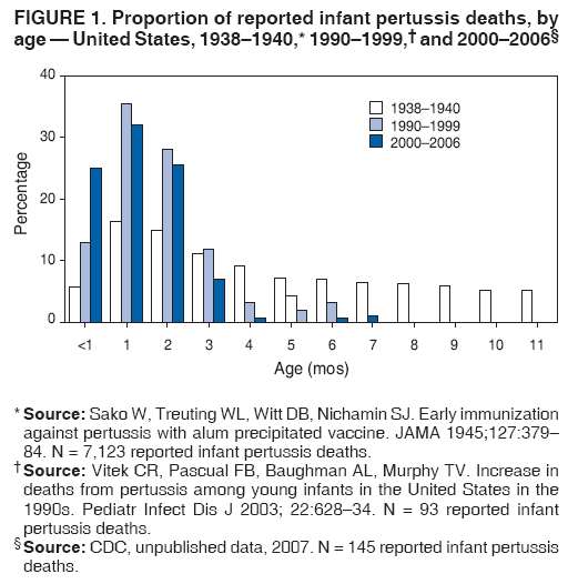 FIGURE 1. Proportion of reported infant pertussis deaths, by
age — United States, 1938–1940,* 1990–1999,† and 2000–2006§