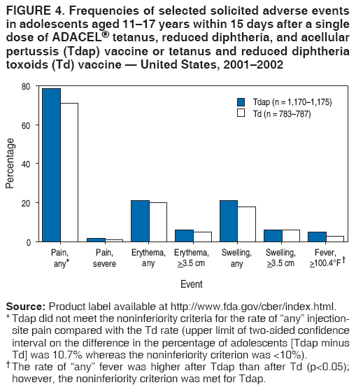 FIGURE 4. Frequencies of selected solicited adverse events
in adolescents aged 11–17 years within 15 days after a single
dose of ADACEL® tetanus, reduced diphtheria, and acellular
pertussis (Tdap) vaccine or tetanus and reduced diphtheria
toxoids (Td) vaccine — United States, 2001–2002