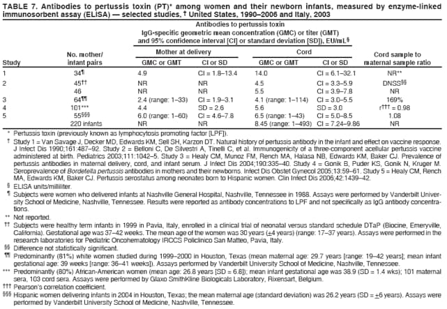 TABLE 7. Antibodies to pertussis toxin (PT)* among women and their newborn infants, measured by enzyme-linked
immunosorbent assay (ELISA) — selected studies, † United States, 1990–2006 and Italy, 2003
Antibodies to pertussis toxin
IgG-specific geometric mean concentration (GMC) or titer (GMT)
and 95% confidence interval [CI] or standard deviation [SD]), EU/mL§
No. mother/ Mother at delivery Cord Cord sample to
Study infant pairs GMC or GMT CI or SD GMC or GMT CI or SD maternal sample ratio
1 34¶ 4.9 CI = 1.8–13.4 14.0 CI = 6.1–32.1 NR**
2 45†† NR NR 4.5 CI = 3.3–5.9 DNSS§§
46 NR NR 5.5 CI = 3.9–7.8 NR
3 64¶¶ 2.4 (range: 1–33) CI = 1.9–3.1 4.1 (range: 1–114) CI = 3.0–5.5 169%
4 101*** 4.4 SD = 2.6 5.6 SD = 3.0 r††† = 0.98
5 55§§§ 6.0 (range: 1–60) CI = 4.6–7.8 6.5 (range: 1–43) CI = 5.0–8.5 1.08
220 infants NR NR 8.45 (range: 1–493) CI = 7.24–9.86 NR
* Pertussis toxin (previously known as lymphocytosis promoting factor [LPF]).
† Study 1 = Van Savage J, Decker MD, Edwards KM, Sell SH, Karzon DT. Natural history of pertussis antibody in the infant and effect on vaccine response.
J Infect Dis 1990;161:487–92. Study 2 = Belloni C, De Silvestri A, Tinelli C, et al. Immunogenicity of a three-component acellular pertussis vaccine
administered at birth. Pediatrics 2003;111:1042–5. Study 3 = Healy CM, Munoz FM, Rench MA, Halasa NB, Edwards KM, Baker CJ. Prevalence of
pertussis antibodies in maternal delivery, cord, and infant serum. J Infect Dis 2004;190:335–40. Study 4 = Gonik B, Puder KS, Gonik N, Kruger M.
Seroprevalence of Bordetella pertussis antibodies in mothers and their newborns. Infect Dis Obstet Gynecol 2005;13:59–61. Study 5 = Healy CM, Rench
MA, Edwards KM, Baker CJ. Pertussis serostatus among neonates born to Hispanic women. Clin Infect Dis 2006;42:1439–42.
§ ELISA units/milliliter.
¶ Subjects were women who delivered infants at Nashville General Hospital, Nashville, Tennessee in 1988. Assays were performed by Vanderbilt University
School of Medicine, Nashville, Tennessee. Results were reported as antibody concentrations to LPF and not specifically as IgG antibody concentrations.
** Not reported.
†† Subjects were healthy term infants in 1999 in Pavia, Italy, enrolled in a clinical trial of neonatal versus standard schedule DTaP (Biocine, Emeryville,
California). Gestational age was 37–42 weeks. The mean age of the women was 30 years (+4 years) (range: 17–37 years). Assays were performed in the
research laboratories for Pediatric Oncohematology IRCCS Policlinico San Matteo, Pavia, Italy.
§§ Difference not statistically significant.
¶¶ Predominantly (81%) white women studied during 1999–2000 in Houston, Texas (mean maternal age: 29.7 years [range: 19–42 years]; mean infant
gestational age: 39 weeks [range: 36–41 weeks]). Assays performed by Vanderbilt University School of Medicine, Nashville, Tennessee.
*** Predominantly (80%) African-American women (mean age: 26.8 years [SD = 6.8]); mean infant gestational age was 38.9 (SD = 1.4 wks); 101 maternal
sera, 103 cord sera. Assays were performed by Glaxo SmithKline Biologicals Laboratory, Rixensart, Belgium.
††† Pearson’s correlation coefficient.
§§§ Hispanic women delivering infants in 2004 in Houston, Texas; the mean maternal age (standard deviation) was 26.2 years (SD = +6 years). Assays were
performed by Vanderbilt University School of Medicine, Nashville, Tennessee.