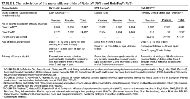 TABLE 1. Characteristics of the major efficacy trials of Rotarix (RV1) and RotaTeq (RV5)
Characteristic
RV1 Latin America*
RV1 Europe
RV5 REST
Study locations (Vaccine:placebo enrollment ratio)
Latin America (1:1)
Europe (2:1)
Primarily United States and Finland (1:1)
Vaccine
Placebo
Total
Vaccine
Placebo
Total
Vaccine
Placebo
Total
No. of infants included in efficacy analyses
Year 1 ATP**
9,009
8,858
17,867
2,572
1,302
3,874
2,207
2,305
4,512
Year 2 ATP
7,175
7,062
14,237
2,554
1,294
3,848
813
756
1,569
Health-care use cohort






28,646
28,488
57,134
Age at doses, per protocol
Dose 1: 6−12 wks 6 days (for one country, 6−13 wks 6 days)
Dose 2: 1−2 mos later, at age <24 wks 6 days
Dose 1: 6−14 wks 6 days
Dose 2: 1−2 mos later, at age <24 wks 6 days
Dose 1: 6−12 wks 0 days
Subsequent doses: 4−10 wks apart
Dose 3: age <32 wks 0 days
Primary efficacy endpoint
Prevention of severe rotavirus gastroenteritis caused by circulating wild-type strains from 2 wks after dose 2 until age 1 year
Prevention of rotavirus gastroenteritis of any severity caused by circulating wild-type strains from 2 wks after dose 2 until end of first rotavirus season
Prevention of wild-type G1−G4 rotavirus gastroenteritis >14 days after dose 3 through first full rotavirus season after vaccination
* SOURCES: Ruiz-Palacios GM, Perez-Schael I, Velazquez FR, et al. Safety and efficacy of an attenuated vaccine against severe rotavirus gastroenteritis. N Engl J Med 2006;354:1122. Food and Drug Administration. Rotarix clinical review. Rockville, MD: US Department of Health and Human Services, Food and Drug Administration; 2008. Available at http://www.fda.gov/cber/products/rotarix/rotarix031008rev.pdf.
 SOURCE: Vesikari T, Karvonen A, Prymula R, et al. Efficacy of human rotavirus vaccine against rotavirus gastroenteritis during the first 2 years of life in European infants: randomised, double-blind controlled study. Lancet 2007;370:175763.
 Rotavirus Efficacy and Safety Trial. Efficacy was evaluated among two cohorts: clinical efficacy cohort (the United States and Finland) and health-care utilization cohort (11 countries, with 80% of infants from the United States and Finland).
 SOURCES: Vesikari T, Matson DO, Dennehy P, et al. Safety and efficacy of a pentavalent human-bovine (WC3) reassortant rotavirus vaccine. N Engl J Med 2006;354:2333. Food and Drug Administration. Product approval information-licensing action, package insert: RotaTeq (Rotavirus Vaccine, Live, Oral, Pentavalant), Merck. Rockville, MD: US Department of Health and Human Services, Food and Drug Administration, Center for Biologics Evaluation and Research; 2006.
** According to protocol.
