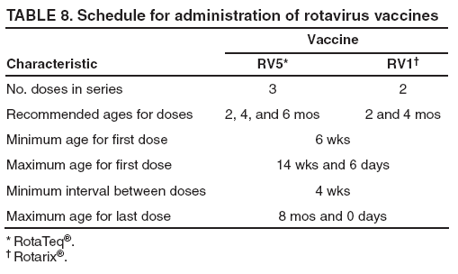 immunoTABLE
8. Schedule for administration of rotavirus vaccines
Vaccine
Characteristic
RV5*
RV1
No. doses in series
3
2
Recommended ages for doses
2, 4, and 6 mos
2 and 4 mos
Minimum age for first dose
6 wks
Maximum age for first dose
14 wks and 6 days
Minimum interval between doses
4 wks
Maximum age for last dose
8 mos and 0 days
* RotaTeq.
 Rotarix.