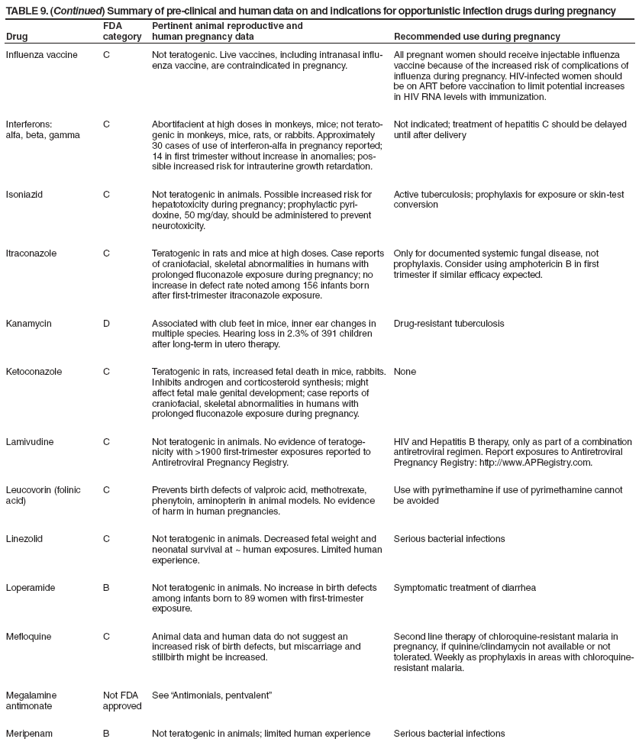 TABLE 9. (Continued) Summary of pre-clinical and human data on and indications for opportunistic infection drugs during pregnancy
Drug
FDA category
Pertinent animal reproductive and
human pregnancy data
Recommended use during pregnancy
Influenza vaccine
C
Not teratogenic. Live vaccines, including intranasal influenza
vaccine, are contraindicated in pregnancy.
All pregnant women should receive injectable influenza vaccine because of the increased risk of complications of influenza during pregnancy. HIV-infected women should be on ART before vaccination to limit potential increases in HIV RNA levels with immunization.
Interferons:
alfa, beta, gamma
C
Abortifacient at high doses in monkeys, mice; not teratogenic
in monkeys, mice, rats, or rabbits. Approximately
30 cases of use of interferon-alfa in pregnancy reported; 14 in first trimester without increase in anomalies; possible
increased risk for intrauterine growth retardation.
Not indicated; treatment of hepatitis C should be delayed until after delivery
Isoniazid
C
Not teratogenic in animals. Possible increased risk for hepatotoxicity during pregnancy; prophylactic pyridoxine,
50 mg/day, should be administered to prevent neurotoxicity.
Active tuberculosis; prophylaxis for exposure or skin-test conversion
Itraconazole
C
Teratogenic in rats and mice at high doses. Case reports of craniofacial, skeletal abnormalities in humans with prolonged fluconazole exposure during pregnancy; no increase in defect rate noted among 156 infants born after first-trimester itraconazole exposure.
Only for documented systemic fungal disease, not prophylaxis. Consider using amphotericin B in first trimester if similar efficacy expected.
Kanamycin
D
Associated with club feet in mice, inner ear changes in multiple species. Hearing loss in 2.3% of 391 children after long-term in utero therapy.
Drug-resistant tuberculosis
Ketoconazole
C
Teratogenic in rats, increased fetal death in mice, rabbits. Inhibits androgen and corticosteroid synthesis; might affect fetal male genital development; case reports of craniofacial, skeletal abnormalities in humans with
prolonged fluconazole exposure during pregnancy.
None
Lamivudine
C
Not teratogenic in animals. No evidence of teratogenicity
with >1900 first-trimester exposures reported to Antiretroviral Pregnancy Registry.
HIV and Hepatitis B therapy, only as part of a combination antiretroviral regimen. Report exposures to Antiretroviral Pregnancy Registry: http://www.APRegistry.com.
Leucovorin (folinic acid)
C
Prevents birth defects of valproic acid, methotrexate, phenytoin, aminopterin in animal models. No evidence
of harm in human pregnancies.
Use with pyrimethamine if use of pyrimethamine cannot be avoided
Linezolid
C
Not teratogenic in animals. Decreased fetal weight and neonatal survival at ~ human exposures. Limited human experience.
Serious bacterial infections
Loperamide
B
Not teratogenic in animals. No increase in birth defects among infants born to 89 women with first-trimester exposure.
Symptomatic treatment of diarrhea
Mefloquine
C
Animal data and human data do not suggest an increased risk of birth defects, but miscarriage and
stillbirth might be increased.
Second line therapy of chloroquine-resistant malaria in pregnancy, if quinine/clindamycin not available or not tolerated. Weekly as prophylaxis in areas with chloroquine-resistant malaria.
Megalamine antimonate
Not FDA approved
See Antimonials, pentvalent
Meripenam
B
Not teratogenic in animals; limited human experience
Serious bacterial infections