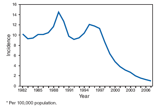 Incidence* of acute hepatitis A, by year --- United States, 1982--2007
