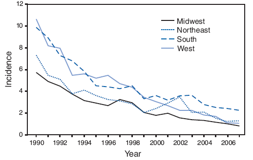 Incidence* of acute hepatitis B, by region† and year --- United States, 1990--2007