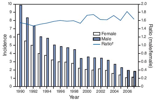 Incidence* of acute hepatitis B, by sex and year --- United States, 1990--2007