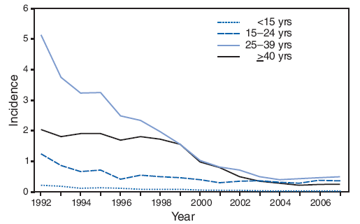 Incidence* of acute hepatitis C, by age group and year --- United States, 1992--2007†