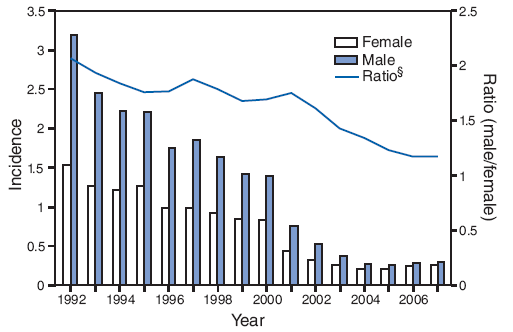 Incidence* of acute hepatitis C, by sex and year --- United States, 1992--2007†