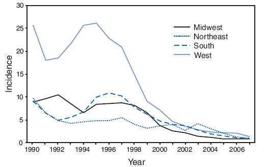 Incidence* of acute hepatitis A, by region† and year --- United States, 1990--2007