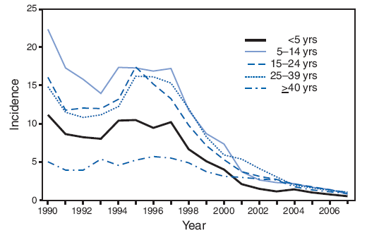 Incidence* of acute hepatitis A, by age group and year --- United States, 1990--2007