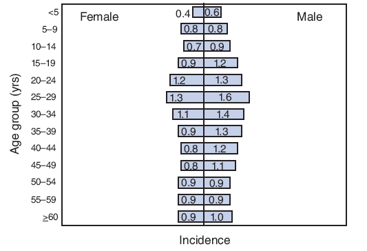 Incidence* of acute hepatitis A, by age group and sex --- United States, 2007†