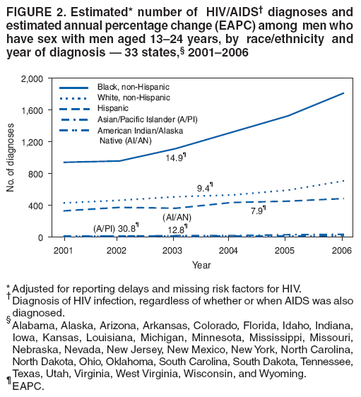 FIGURE 2. Estimated* number of HIV/AIDS� diagnoses and
estimated annual percentage change (EAPC) among men who
have sex with men aged 13�24 years, by race/ethnicity and
year of diagnosis � 33 states,� 2001�2006