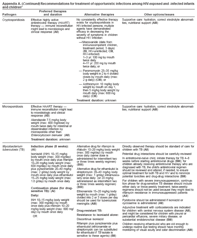 Appendix A. ( Continued) for treatment of opportunistic infections among HIV