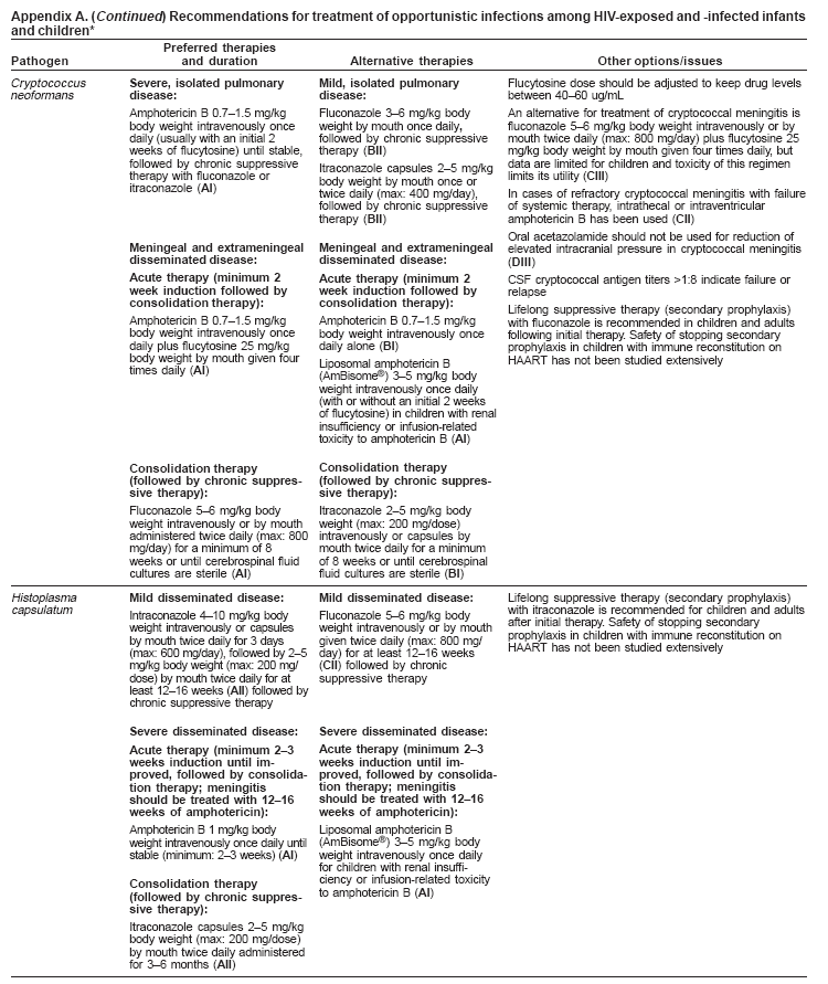 Appendix A. ( Continued) for treatment of opportunistic infections among HIV
