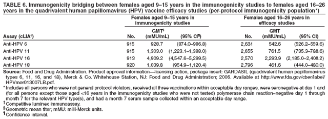 TABLE 6. Immunogenicity bridging between females aged 9�15 years in the immunogenicity studies to females aged 16�26
years in the quadrivalent human papillomavirus (HPV) vaccine efficacy studies (per-protocol immunogenicity population*)
Females aged 9�15 years in Females aged 16�26 years in
immunogenicity studies efficacy studies
GMT� GMT
Assay (cLIA�) No. (mMU/mL) (95% CI�) No. (mMU/mL) (95% CI)
Anti-HPV 6 915 928.7 (874.0�986.8) 2,631 542.6 (526.2�559.6)
Anti-HPV 11 915 1,303.0 (1,223.1�1,388.0) 2,655 761.5 (735.3�788.6)
Anti-HPV 16 913 4,909.2 (4,547.6�5,299.5) 2,570 2,293.9 (2,185.0�2,408.2)
Anti-HPV 18 920 1,039.8 (954.9�1,120.4) 2,796 461.6 (444.0�480.0)
Source: Food and Drug Administration. Product approval information�licensing action, package insert: GARDASIL (quadrivalent human papillomavirus
types 6, 11, 16, and 18), Merck & Co. Whitehouse Station, NJ: Food and Drug Administration; 2006. Available at http://www.fda.gov/cber/label/
HPVmer013007LB.pdf.
* Includes all persons who were not general protocol violators, received all three vaccinations within acceptable day ranges, were seronegative at day 1 and
(for all persons except those aged <16 years in the immunogenicity studies who were not tested) polymerase chain reaction�negative day 1 through
month 7 for the relevant HPV type(s), and had a month 7 serum sample collected within an acceptable day range.
� Competitive luminex immunoassay.
� Geometric mean titer; mMU: milli-Merck units.
� Confidence interval.