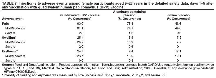 TABLE 7. Injection-site adverse events among female participants aged 9�23 years in the detailed safety data, days 1�5 after
any vaccination with quadrivalent human papillomavirus (HPV) vaccine
Aluminum-containing
Quadrivalent HPV vaccine placebo Saline placebo
Adverse event (% Occurrence) (% Occurrence) (% Occurrence)
Pain 83.9 75.4 48.6
Mild/Moderate 81.1 74.1 48.0
Severe 2.8 1.3 0.6
Swelling* 25.4 15.8 7.3
Mild/Moderate 23.3 15.2 7.3
Severe 2.0 0.6 0
Erythema* 24.7 18.4 12.1
Mild/Moderate 23.7 18.0 12.1
Severe 0.9 0.4 0
Source: Food and Drug Administration. Product approval information�licensing action, package insert: GARDASIL (quadrivalent human papillomavirus
types 6, 11, 16, and 18), Merck & Co. Whitehouse Station, NJ: Food and Drug Administration; 2006. Available at http://www.fda.gov/cber/label/
HPVmer060806LB.pdf.
* Intensity of swelling and erythema was measured by size (inches): mild: 0 to <1; moderate: >1 to <2; and severe: >2.