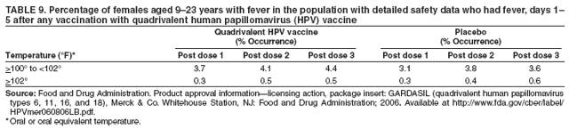 TABLE 9. Percentage of females aged 9�23 years with fever in the population with detailed safety data who had fever, days 1�
5 after any vaccination with quadrivalent human papillomavirus (HPV) vaccine
Quadrivalent HPV vaccine Placebo
(% Occurrence) (% Occurrence)
Temperature (�F)* Post dose 1 Post dose 2 Post dose 3 Post dose 1 Post dose 2 Post dose 3
>100� to <102� 3.7 4.1 4.4 3.1 3.8 3.6
>102� 0.3 0.5 0.5 0.3 0.4 0.6
Source: Food and Drug Administration. Product approval information�licensing action, package insert: GARDASIL (quadrivalent human papillomavirus
types 6, 11, 16, and 18), Merck & Co. Whitehouse Station, NJ: Food and Drug Administration; 2006. Available at http://www.fda.gov/cber/label/
HPVmer060806LB.pdf.
*Oral or oral equivalent temperature.