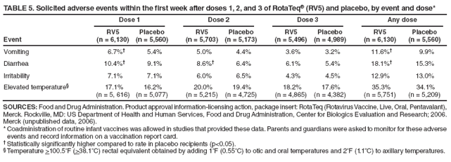 TABLE 5. Solicited adverse events within the first week after doses 1, 2, and 3 of RotaTeq� (RV5) and placebo, by event and dose*
Dose 1
Dose 2
Dose 3
Any dose
RV5
Placebo
RV5
Placebo
RV5
Placebo
RV5
Placebo
Event
(n = 6,130)
(n = 5,560)
(n = 5,703)
(n = 5,173)
(n = 5,496)
(n = 4,989)
(n = 6,130)
(n = 5,560)
Vomiting
6.7%�
5.4%
5.0%
4.4%
3.6%
3.2%
11.6%�
9.9%
Diarrhea
10.4%�
9.1%
8.6%�
6.4%
6.1%
5.4%
18.1%�
15.3%
Irritability
7.1%
7.1%
6.0%
6.5%
4.3%
4.5%
12.9%
13.0%
Elevated temperature�
17.1%
16.2%
20.0%
19.4%
18.2%
17.6%
35.3%
34.1%
(n = 5, 616)
(n = 5,077)
(n = 5,215)
(n = 4,725)
(n = 4,865)
(n = 4,382)
(n = 5,751)
(n = 5,209)
SOURCES: Food and Drug Administration. Product approval information-licensing action, package insert: RotaTeq (Rotavirus Vaccine, Live, Oral, Pentavalant), Merck. Rockville, MD: US Department of Health and Human Services, Food and Drug Administration, Center for Biologics Evaluation and Research; 2006. Merck (unpublished data, 2006).
* Coadministration of routine infant vaccines was allowed in studies that provided these data. Parents and guardians were asked to monitor for these adverse events and record information on a vaccination report card.
� Statistically significantly higher compared to rate in placebo recipients (p<0.05).
� Temperature >100.5�F (>38.1�C) rectal equivalent obtained by adding 1�F (0.55�C) to otic and oral temperatures and 2�F (1.1�C) to axillary temperatures.