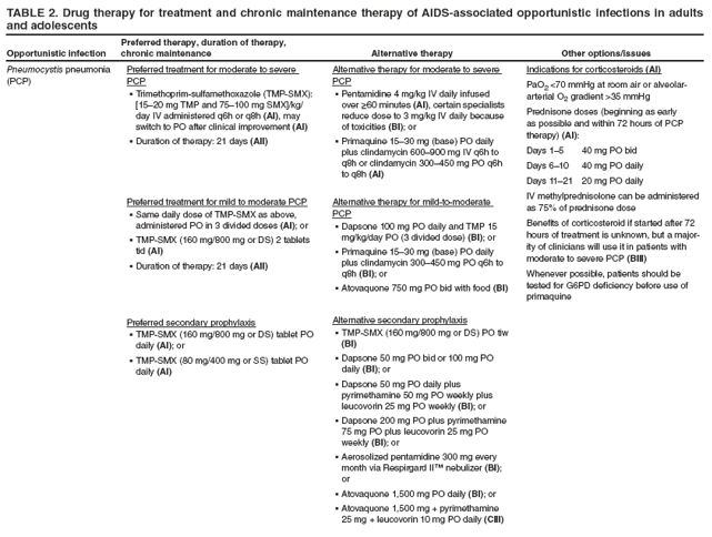 TABLE 2. Drug therapy for treatment and chronic maintenance therapy of AIDS-associated opportunistic infections in adults and adolescents
Opportunistic infection
Preferred therapy, duration of therapy, chronic maintenance
Alternative therapy
Other options/issues
Pneumocystis pneumonia (PCP)
Preferred treatment for moderate to severe PCP
Trimethoprim-sulfamethoxazole (TMP-SMX): � [15�20 mg TMP and 75�100 mg SMX]/kg/day IV administered q6h or q8h (AI), may switch to PO after clinical improvement (AI)
Duration of therapy: 21 days� (AII)
Preferred treatment for mild to moderate PCP
Same daily dose of TMP-SMX as above, � administered PO in 3 divided doses (AI); or
TMP-SMX (160 mg/800 mg or DS) 2 tablets � tid (AI)
Duration of therapy: 21 days � (AII)
Preferred secondary prophylaxis
TMP-SMX (160 mg/800 mg or DS) tablet PO � daily (AI); or
TMP-SMX (80 mg/400 mg or SS) tablet PO � daily (AI)
Alternative therapy for moderate to severe PCP
Pentamidine 4 mg/kg IV daily infused � over ≥60 minutes (AI), certain specialists reduce dose to 3 mg/kg IV daily because of toxicities (BI); or
Primaquine 15�30 mg (base) PO daily � plus clindamycin 600�900 mg IV q6h to q8h or clindamycin 300�450 mg PO q6h to q8h (AI)
Alternative therapy for mild-to-moderate PCP
Dapsone 100 mg PO daily and TMP 15 � mg/kg/day PO (3 divided dose) (BI); or
Primaquine 15�30 mg (base) PO daily � plus clindamycin 300�450 mg PO q6h to q8h (BI); or
Atovaquone 750 mg PO bid with food� (BI)
Alternative secondary prophylaxis
TMP-SMX (160 mg/800 mg or DS) PO tiw � (BI)
Dapsone 50 mg PO bid or 100 mg PO � daily (BI); or
Dapsone 50 mg PO daily plus � pyrimethamine 50 mg PO weekly plus leucovorin 25 mg PO weekly (BI); or
Dapsone 200 mg PO plus pyrimethamine � 75 mg PO plus leucovorin 25 mg PO weekly (BI); or
Aerosolized pentamidine 300 mg every � month via Respirgard II� nebulizer (BI); or
Atovaquone 1,500 mg PO daily � (BI); or
Atovaquone 1,500 mg + pyrimethamine � 25 mg + leucovorin 10 mg PO daily (CIII)
Indications for corticosteroids (AI)
PaO2 <70 mmHg at room air or alveolar-arterial O2 gradient >35 mmHg
Prednisone doses (beginning as early as possible and within 72 hours of PCP therapy) (AI):
Days 1�5 40 mg PO bid
Days 6�10 40 mg PO daily
Days 11�21 20 mg PO daily
IV methylprednisolone can be administered as 75% of prednisone dose
Benefits of corticosteroid if started after 72 hours of treatment is unknown, but a majority
of clinicians will use it in patients with moderate to severe PCP (BIII)
Whenever possible, patients should be tested for G6PD deficiency before use of primaquine