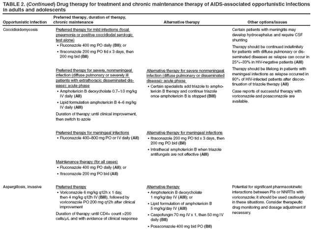 TABLE 2. (Continued) Drug therapy for treatment and chronic maintenance therapy of AIDS-associated opportunistic infections in adults and adolescents
Opportunistic infection
Preferred therapy, duration of therapy, chronic maintenance
Alternative therapy
Other options/issues
Coccidioidomycosis
Preferred therapy for mild infections (focal pneumonia or positive coccidiodal serologic test alone)
Fluconazole 400 mg PO daily � (BII); or
Itraconazole 200 mg PO tid x 3 days, then � 200 mg bid (BII)
Preferred therapy for severe, nonmeningeal
infection (diffuse pulmonary or severely ill patients with extrathoracic disseminated disease):
acute phase
Amphotericin B deoxycholate 0.7�1.0 mg/kg � IV daily (AII)
Lipid formulation amphotericin B 4�6 mg/kg � IV daily (AIII)
Duration of therapy: until clinical improvement, then switch to azole
Preferred therapy for meningeal infections
Fluconazole 400�800 mg PO or IV daily� (AII)
Maintenance therapy (for all cases)
Fluconazole 400 mg PO daily � (AII); or
Itraconazole 200 mg PO bid � (AII)
Alternative therapy for severe nonmeningeal infection (diffuse pulmonary or disseminated disease): acute phase
Certain specialists add triazole to ampho
� tericin B therapy and continue triazole once amphotericin B is stopped (BIII)
Alternative therapy for meningeal infections
Itraconazole 200 mg PO tid x 3 days, then � 200 mg PO bid (BII)
Intrathecal amphotericin B when triazole � antifungals are not effective (AIII)
Certain patients with meningitis may develop hydrocephalus and require CSF shunting
Therapy should be continued indefinitely for patients with diffuse pulmonary or disseminated
diseases as relapse can occur in 25%�33% in HIV-negative patients (AIII)
Therapy should be lifelong in patients with meningeal infections as relapse occurred in 80% of HIV-infected patients after discontinuation
of triazole therapy (AII)
Case reports of successful therapy with voriconazole and posaconazole are available.
Aspergillosis, invasive
Preferred therapy
Voriconazole 6 mg/kg q12h x 1 day, � then 4 mg/kg q12h IV (BIII), followed by voriconazole PO 200 mg q12h after clinical improvement
Duration of therapy: until CD4+ count >200 cells/μL and with evidence of clinical response
Alternative therapy
Amphotericin B deoxycholate � 1 mg/kg/day IV (AIII); or
Lipid formulation of amphotericin B � 5 mg/kg/day IV (AIII)
Caspofungin 70 mg IV x 1, then 50 mg IV � daily (BII)
Posaconazole 400 mg bid PO � (BII)
Potential for significant pharmacokinetic interactions between PIs or NNRTIs with voriconazole; it should be used cautiously in these situations. Consider therapeutic drug monitoring and dosage adjustment if necessary.