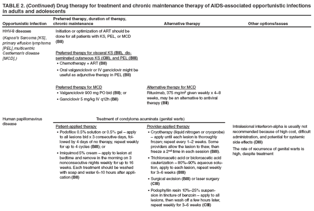 TABLE 2. (Continued) Drug therapy for treatment and chronic maintenance therapy of AIDS-associated opportunistic infections in adults and adolescents
Opportunistic infection
Preferred therapy, duration of therapy, chronic maintenance
Alternative therapy
Other options/issues
HHV-8 diseases
(Kaposi�s Sarcoma [KS], primary effusion lymphoma [PEL], multicentric Castleman�s disease [MCD],)
Initiation or optimization of ART should be done for all patients with KS, PEL, or MCD (BII)
Preferred therapy for visceral KS (BII), disseminated
cutaneous KS (CIII), and PEL (BIII)
Chemotherapy + ART � (BII)
Oral valganciclovir or IV ganciclovir might be
� useful as adjunctive therapy in PEL (BII)
Preferred therapy for MCD
Valganciclovir 900 mg PO bid � (BII); or
Ganciclovir 5 mg/kg IV q12h � (BII)
Alternative therapy for MCD
Rituximab, 375 mg/m2 given weekly x 4�8 weeks, may be an alternative to antiviral therapy (BII)
Human papillomavirus disease
Treatment of condyloma acuminata (genital warts)
Intralesional interferon-alpha is usually not recommended because of high cost, difficult administration, and potential for systemic side effects (DIII)
The rate of recurrence of genital warts is high, despite treatment
Patient-applied therapy
Podofilox 0.5% solution or 0.5% gel � apply � to all lesions bid x 3 consecutive days, followed
by 4 days of no therapy, repeat weekly for up to 4 cycles (BIII); or
Imiquimod 5% cream � apply to lesion at � bedtime and remove in the morning on 3 nonconsecutive nights weekly for up to 16 weeks. Each treatment should be washed with soap and water 6�10 hours after application
(BII)
Provider-applied therapy
Cryotherapy (liquid nitrogen or cryoprobe) � � apply until each lesion is thoroughly frozen; repeat every 1�2 weeks. Some providers allow the lesion to thaw, then freeze a 2nd time in each session (BIII).
Trichloroacetic acid or bicloroacetic acid � cauterization � 80%�90% aqueous solution,
apply to each lesion, repeat weekly for 3�6 weeks (BIII)
Surgical excision � (BIII) or laser surgery (CIII)
Podophyllin resin 10%�25% suspen
� sion in tincture of benzoin � apply to all lesions, then wash off a few hours later, repeat weekly for 3�6 weeks (CIII)