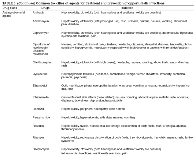 TABLE 5. (Continued) Common toxicities of agents for treatment and prevention of opportunistic infections
Drug class
Drugs
Toxicities
Antimycobacterial agents
Amikacin
Nephrotoxicity, ototoxicity (both hearing loss and vestibular toxicity are possible)
Azithromycin
Hepatotoxicity, ototoxicity (with prolonged use), rash, urticaria, pruritus, nausea, vomiting, abdominal pain, diarrhea
Capreomycin
Nephrotoxicity, ototoxicity (both hearing loss and vestibular toxicity are possible). Intramuscular injections: injection-site reactions, pain
Ciprofloxacin/
levofloxacin/
ofloxacin/
moxifloxacin
Nausea, vomiting, abdominal pain, diarrhea, headache, dizziness, sleep disturbances, tendonitis, photosensitivity,
hypoglycemia, neurotoxicity (especially with high dose or in patients with renal dysfunction)
Clarithromycin
Hepatotoxicity, ototoxicity (with high doses), headache, nausea, vomiting, abdominal cramps, diarrhea, rash
Cycloserine
Neuropsychiatric toxicities (headache, somnolence, vertigo, tremor, dysarthria, irritability, confusion, paranoia, psychosis)
Ethambutol
Optic neuritis, peripheral neuropathy, headache, nausea, vomiting, anorexia, hepatotoxicity, hyperuricemia,
rash
Ethionamide
Gastrointestinal side effects (dose related): nausea, vomiting, abdominal pain, metallic taste, anorexia; dizziness; drowsiness; depression; hepatotoxicity
Isoniazid
Hepatotoxicity, peripheral neuropathy, optic neuritis
Pyrazinamide
Hepatotoxicity, hyperuricemia, arthralgia, nausea, vomiting
Rifabutin
Hepatotoxicity, uveitis, neutropenia, red-orange discoloration of body fluids, rash, arthralgia, anemia, thrombocytopenia
Rifampin
Hepatotoxicity, red-orange discoloration of body fluids, thrombocytopenia, hemolytic anemia, rash, flu-like syndrome
Streptomycin
Nephrotoxicity, ototoxicity (both hearing loss and vestibular toxicity are possible)
Intramuscular injections: injection-site reactions, pain