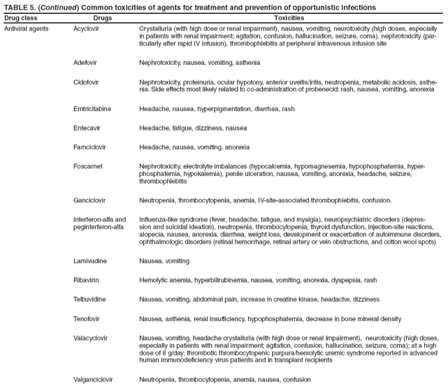 TABLE 5. (Continued) Common toxicities of agents for treatment and prevention of opportunistic infections
Drug class
Drugs
Toxicities
Antiviral agents
Acyclovir
Crystalluria (with high dose or renal impairment), nausea, vomiting, neurotoxicity (high doses, especially in patients with renal impairment; agitation, confusion, hallucination, seizure, coma), nephrotoxicity (particularly
after rapid IV infusion), thrombophlebitis at peripheral intravenous infusion site
Adefovir
Nephrotoxicity, nausea, vomiting, asthenia
Cidofovir
Nephrotoxicity, proteinuria, ocular hypotony, anterior uveitis/iritis, neutropenia, metabolic acidosis, asthenia.
Side effects most likely related to co-administration of probenecid: rash, nausea, vomiting, anorexia
Emtricitabine
Headache, nausea, hyperpigmentation, diarrhea, rash
Entecavir
Headache, fatigue, dizziness, nausea
Famciclovir
Headache, nausea, vomiting, anorexia
Foscarnet
Nephrotoxicity, electrolyte imbalances (hypocalcemia, hypomagnesemia, hypophosphatemia, hyperphosphatemia,
hypokalemia), penile ulceration, nausea, vomiting, anorexia, headache, seizure, thrombophlebitis
Ganciclovir
Neutropenia, thrombocytopenia, anemia, IV-site-associated thrombophlebitis, confusion.
Interferon-alfa and peginterferon-alfa
Influenza-like syndrome (fever, headache, fatigue, and myalgia), neuropsychiatric disorders (depression
and suicidal ideation), neutropenia, thrombocytopenia, thyroid dysfunction, injection-site reactions, alopecia, nausea, anorexia, diarrhea, weight loss, development or exacerbation of autoimmune disorders, ophthalmologic disorders (retinal hemorrhage, retinal artery or vein obstructions, and cotton wool spots)
Lamivudine
Nausea, vomiting
Ribavirin
Hemolytic anemia, hyperbilirubinemia, nausea, vomiting, anorexia, dyspepsia, rash
Telbuvidine
Nausea, vomiting, abdominal pain, increase in creatine kinase, headache, dizziness
Tenofovir
Nausea, asthenia, renal insufficiency, hypophosphatemia, decrease in bone mineral density
Valacyclovir
Nausea, vomiting, headache crystalluria (with high dose or renal impairment), neurotoxicity (high doses, especially in patients with renal impairment; agitation, confusion, hallucination, seizure, coma); at a high dose of 8 g/day: thrombotic thrombocytopenic purpura/hemolytic uremic syndrome reported in advanced human immunodeficiency virus patients and in transplant recipients
Valganciclovir
Neutropenia, thrombocytopenia, anemia, nausea, confusion