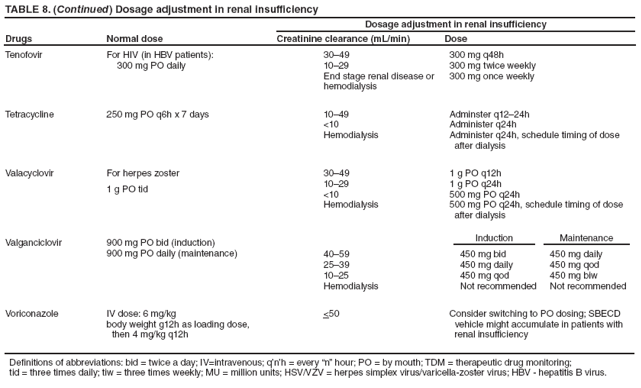 TABLE 8. (Continued) Dosage adjustment in renal insufficiency
Drugs
Normal dose
Dosage adjustment in renal insufficiency
Creatinine clearance (mL/min)
Dose
Tenofovir
For HIV (in HBV patients):
300 mg PO daily
30�49
10�29
End stage renal disease or hemodialysis
300 mg q48h
300 mg twice weekly
300 mg once weekly
Tetracycline
250 mg PO q6h x 7 days
10�49
<10
Hemodialysis
Adminster q12�24h
Administer q24h
Administer q24h, schedule timing of dose
after dialysis
Valacyclovir
For herpes zoster
1 g PO tid
30�49
10�29
<10
Hemodialysis
1 g PO q12h
1 g PO q24h
500 mg PO q24h
500 mg PO q24h, schedule timing of dose
after dialysis
Valganciclovir
900 mg PO bid (induction)
900 mg PO daily (maintenance)
40�59
25�39
10�25
Hemodialysis
Induction
450 mg bid
450 mg daily
450 mg qod
Not recommended
Maintenance
450 mg daily
450 mg qod
450 mg biw
Not recommended
Voriconazole
IV dose: 6 mg/kg
body weight g12h as loading dose,
then 4 mg/kg q12h
<50
Consider switching to PO dosing; SBECD
vehicle might accumulate in patients with
renal insufficiency
Definitions of abbreviations: bid = twice a day; IV=intravenous; q�n�h = every �n� hour; PO = by mouth; TDM = therapeutic drug monitoring;
tid = three times daily; tiw = three times weekly; MU = million units; HSV/VZV = herpes simplex virus/varicella-zoster virus; HBV - hepatitis B virus.