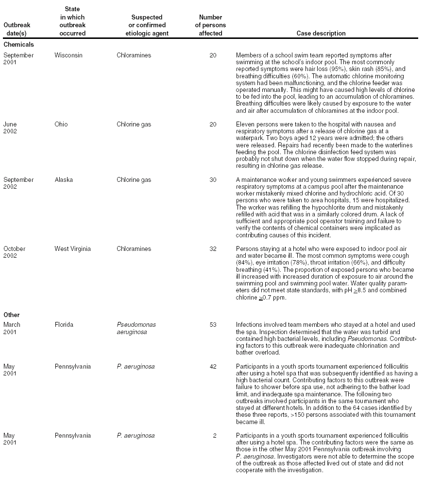 Selected Case Descriptions of Outbreaks Associated with 
      Recreational Water