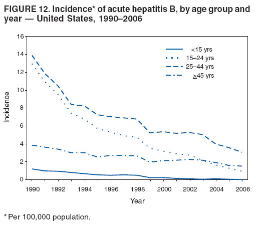 FIGURE 12. Incidence* of acute hepatitis B, by age group and
year � United States, 1990�2006